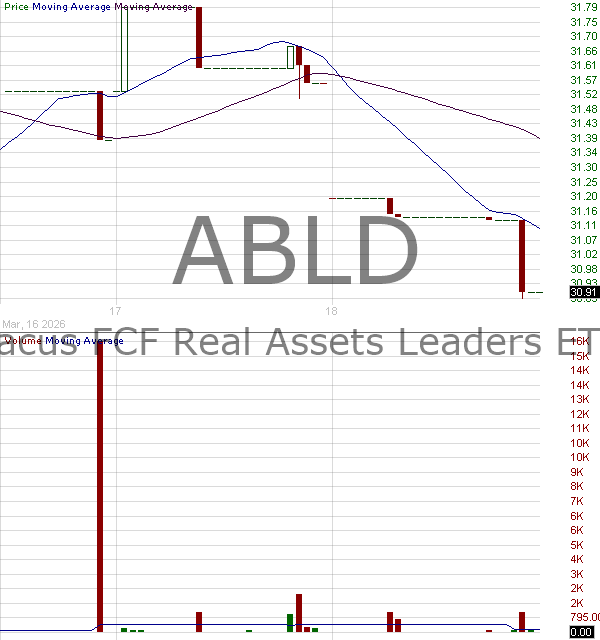 ABLD - Abacus FCF Real Assets Leaders ETF 15 minute intraday candlestick chart ~15 minute delay