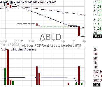 ABLD - Abacus FCF Real Assets Leaders ETF 15 minute intraday candlestick chart ~15 minute delay
