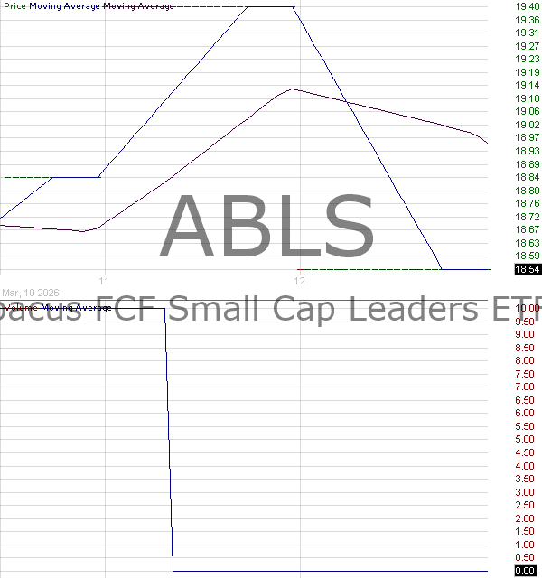 ABLS - Abacus FCF ETF Trust Small Cap Leaders ETF 15 minute intraday candlestick chart ~15 minute delay