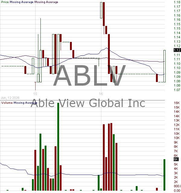 ABLV - Able View Global Inc. - Class B Ordinary Shares 15 minute intraday candlestick chart ~15 minute delay