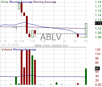 ABLV - Able View Global Inc. - Class B Ordinary Shares 15 minute intraday candlestick chart ~15 minute delay