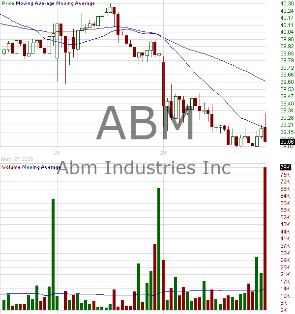 ABM - ABM Industries Incorporated 15 minute intraday candlestick chart ~15 minute delay