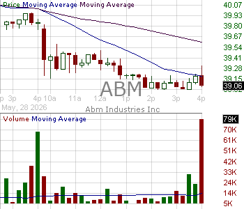 ABM - ABM Industries Incorporated 15 minute intraday candlestick chart ~15 minute delay