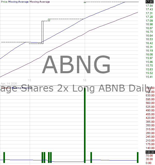 ABNG - Leverage Shares 2x Long ABNB Daily ETF 15 minute intraday candlestick chart ~15 minute delay