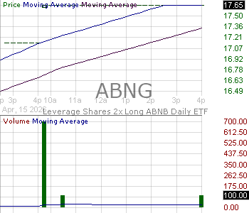 ABNG - Leverage Shares 2x Long ABNB Daily ETF 15 minute intraday candlestick chart ~15 minute delay