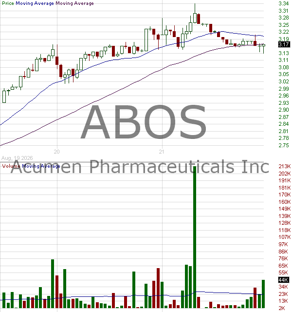 ABOS - Acumen Pharmaceuticals Inc. 15 minute intraday candlestick chart ~15 minute delay