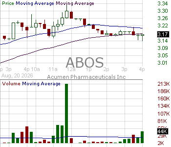 ABOS - Acumen Pharmaceuticals Inc. 15 minute intraday candlestick chart ~15 minute delay