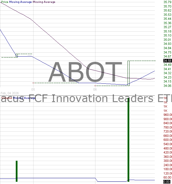 ABOT - Abacus FCF Innovation Leaders ETF 15 minute intraday candlestick chart ~15 minute delay