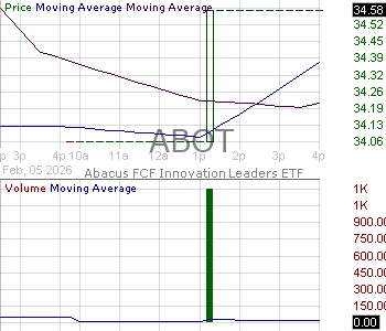 ABOT - Abacus FCF Innovation Leaders ETF 15 minute intraday candlestick chart ~15 minute delay