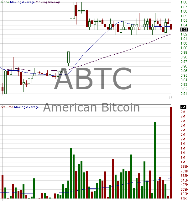 ABTC - American Bitcoin Corp. 15 minute intraday candlestick chart ~15 minute delay
