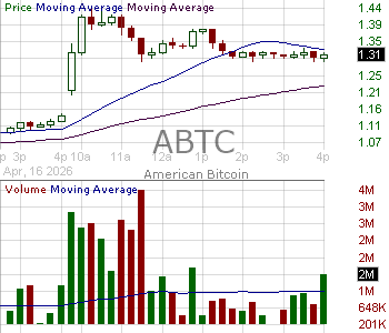 ABTC - American Bitcoin Corp. 15 minute intraday candlestick chart ~15 minute delay
