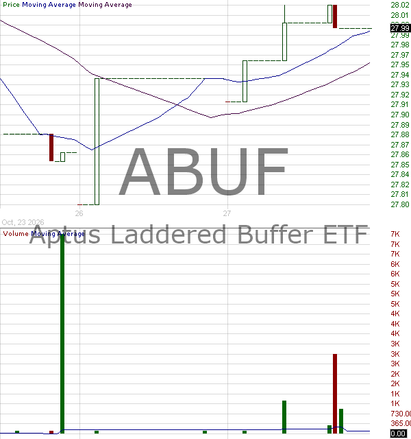 ABUF - Aptus Laddered Buffer ETF 15 minute intraday candlestick chart ~15 minute delay
