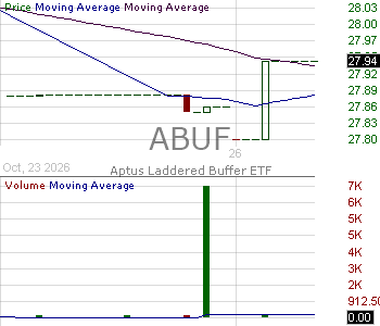 ABUF - Aptus Laddered Buffer ETF 15 minute intraday candlestick chart ~15 minute delay