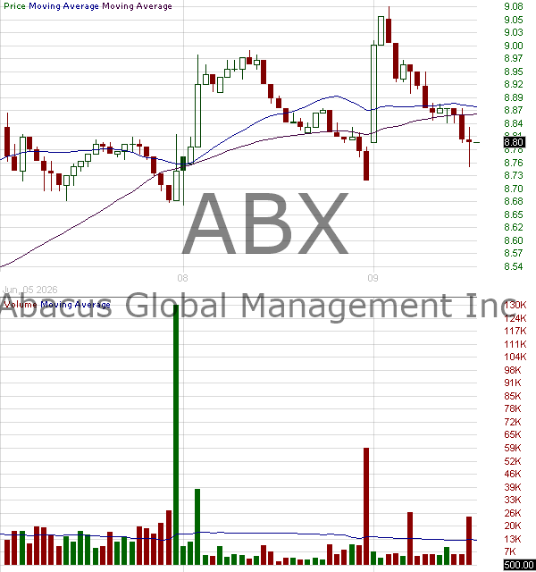 ABX - Abacus Global Management Inc. Class A 15 minute intraday candlestick chart ~15 minute delay