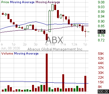 ABX - Abacus Global Management Inc. Class A 15 minute intraday candlestick chart ~15 minute delay