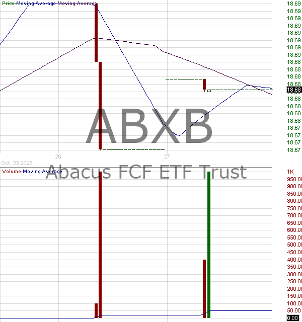 ABXB - Abacus Flexible Bond Leaders ETF 15 minute intraday candlestick chart ~15 minute delay