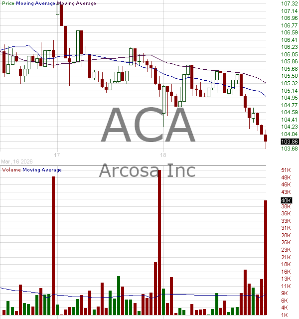 ACA - Arcosa Inc.  15 minute intraday candlestick chart ~15 minute delay
