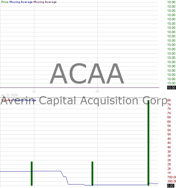 ACAA - Averin Capital Acquisition Corp. Ordinary Shares 15 minute intraday candlestick chart ~15 minute delay