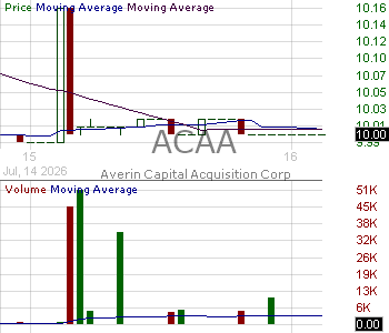ACAA - Averin Capital Acquisition Corp. Ordinary Shares 15 minute intraday candlestick chart ~15 minute delay