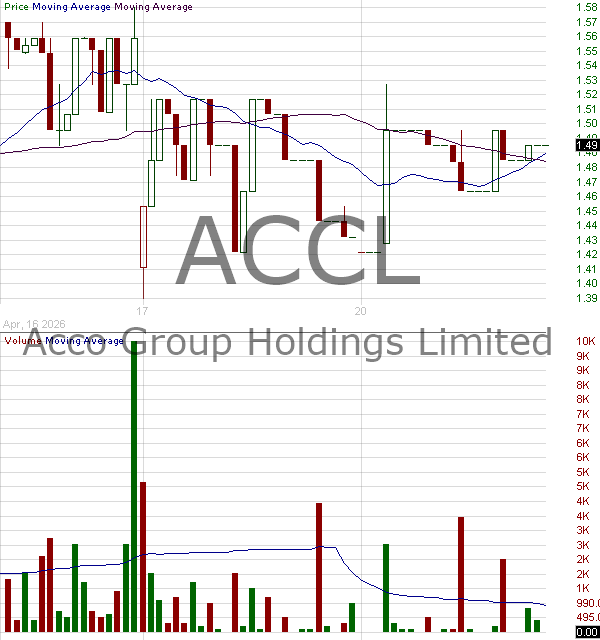 ACCL - Acco Group Holdings Limited Ordinary Shares 15 minute intraday candlestick chart ~15 minute delay