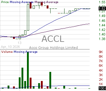 ACCL - Acco Group Holdings Limited Ordinary Shares 15 minute intraday candlestick chart ~15 minute delay