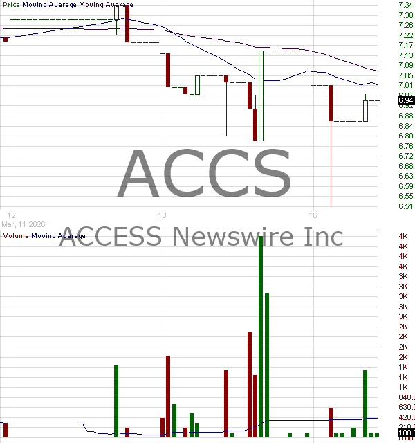 ACCS - ACCESS Newswire Inc. 15 minute intraday candlestick chart ~15 minute delay