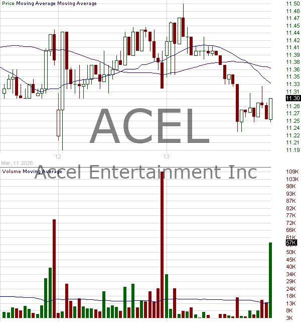 ACEL - Accel Entertainment Inc.  15 minute intraday candlestick chart ~15 minute delay
