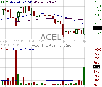 ACEL - Accel Entertainment Inc.  15 minute intraday candlestick chart ~15 minute delay