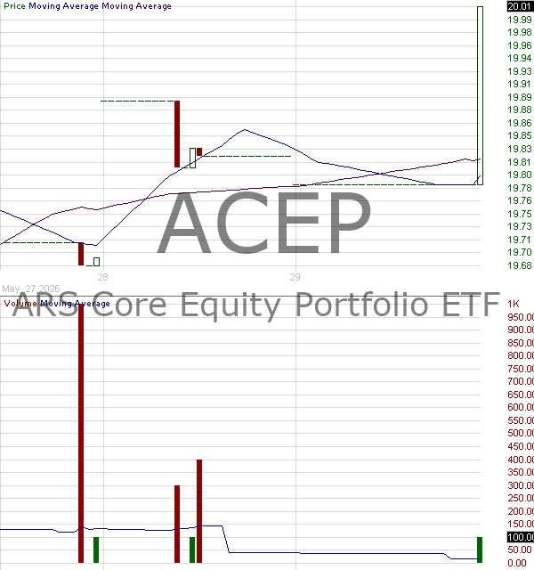 ACEP - ARS Core Equity Portfolio ETF 15 minute intraday candlestick chart ~15 minute delay