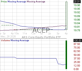 ACEP - ARS Core Equity Portfolio ETF 15 minute intraday candlestick chart ~15 minute delay