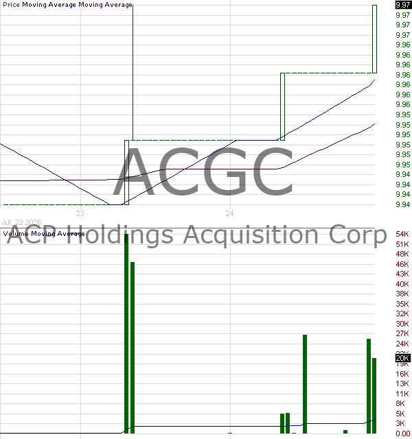 ACGC - ACP Holdings Acquisition Corp. Ordinary Shares 15 minute intraday candlestick chart ~15 minute delay
