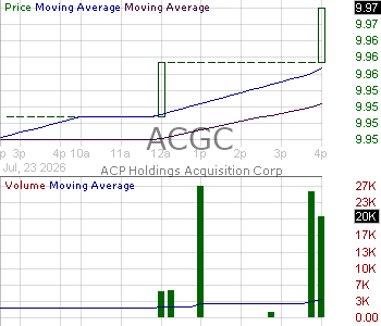 ACGC - ACP Holdings Acquisition Corp. Ordinary Shares 15 minute intraday candlestick chart ~15 minute delay