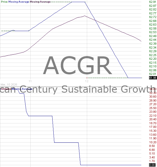 ACGR - American Century Large Cap Growth ETF 15 minute intraday candlestick chart ~15 minute delay