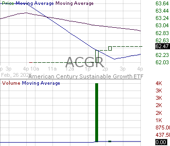 ACGR - American Century Large Cap Growth ETF 15 minute intraday candlestick chart ~15 minute delay