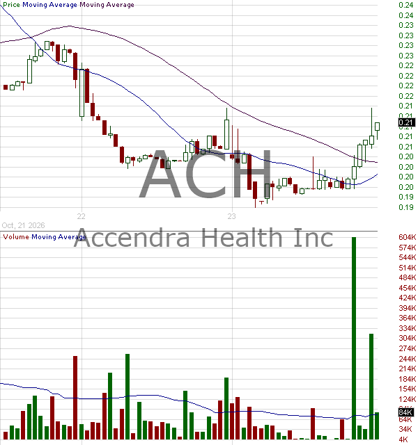 ACH - Accendra Health Inc. 15 minute intraday candlestick chart ~15 minute delay