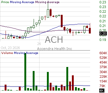 ACH - Accendra Health Inc. 15 minute intraday candlestick chart ~15 minute delay