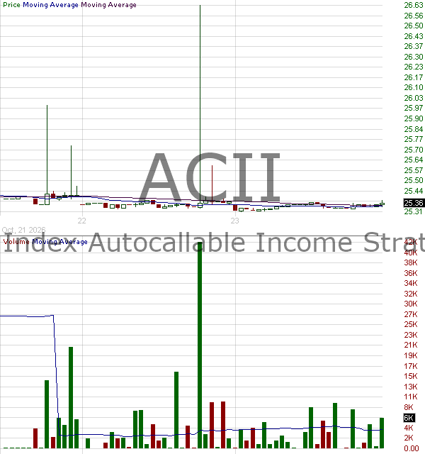 ACII - Innovator Index Autocallable Income Strategy ETF 15 minute intraday candlestick chart ~15 minute delay