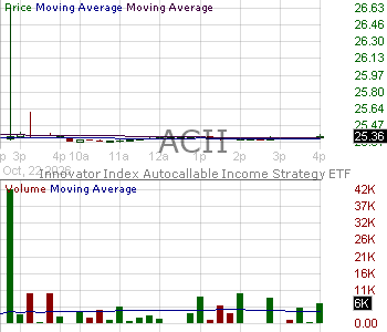 ACII - Innovator Index Autocallable Income Strategy ETF 15 minute intraday candlestick chart ~15 minute delay