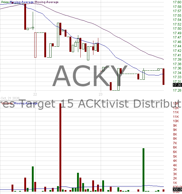 ACKY - VistaShares Target 15 ACKtivist Distribution ETF 15 minute intraday candlestick chart ~15 minute delay
