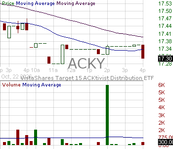 ACKY - VistaShares Target 15 ACKtivist Distribution ETF 15 minute intraday candlestick chart ~15 minute delay