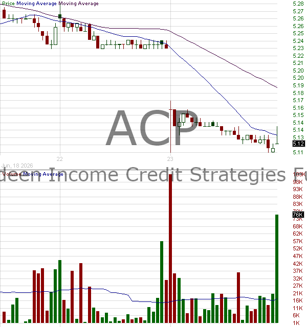 ACP - abrdn Income Credit Strategies Fund Common Shares 15 minute intraday candlestick chart ~15 minute delay
