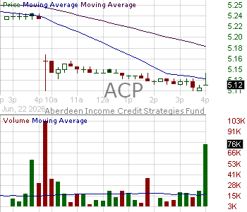 ACP - abrdn Income Credit Strategies Fund Common Shares 15 minute intraday candlestick chart ~15 minute delay