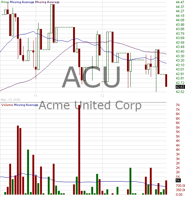 ACU - Acme United Corporation. 15 minute intraday candlestick chart ~15 minute delay