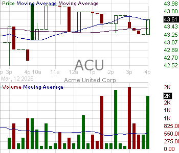 ACU - Acme United Corporation. 15 minute intraday candlestick chart ~15 minute delay