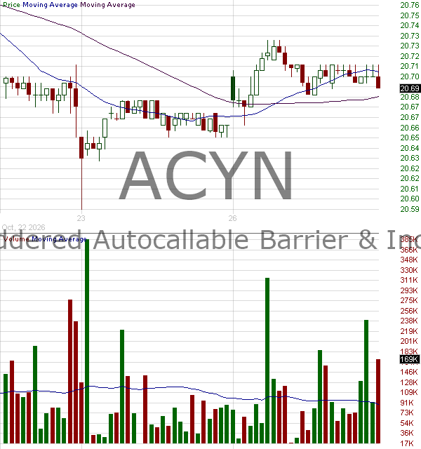 ACYN - FT Vest Laddered Autocallable Barrier Income ETF 15 minute intraday candlestick chart ~15 minute delay