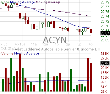 ACYN - FT Vest Laddered Autocallable Barrier Income ETF 15 minute intraday candlestick chart ~15 minute delay