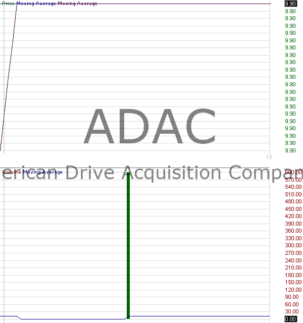 ADAC - American Drive Acquisition Company Ordinary Shares 15 minute intraday candlestick chart ~15 minute delay