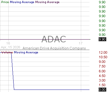 ADAC - American Drive Acquisition Company Ordinary Shares 15 minute intraday candlestick chart ~15 minute delay