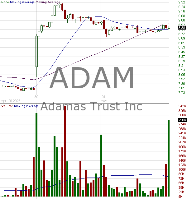 ADAM - Adamas Trust Inc. 15 minute intraday candlestick chart ~15 minute delay