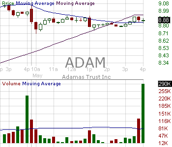 ADAM - Adamas Trust Inc. 15 minute intraday candlestick chart ~15 minute delay